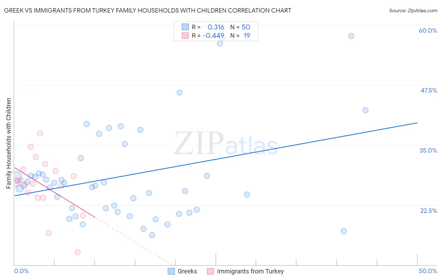 Greek vs Immigrants from Turkey Family Households with Children