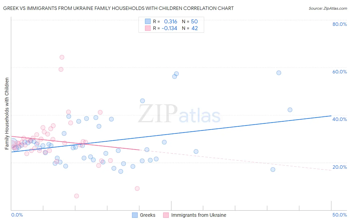 Greek vs Immigrants from Ukraine Family Households with Children