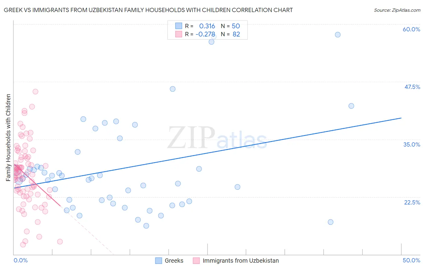 Greek vs Immigrants from Uzbekistan Family Households with Children