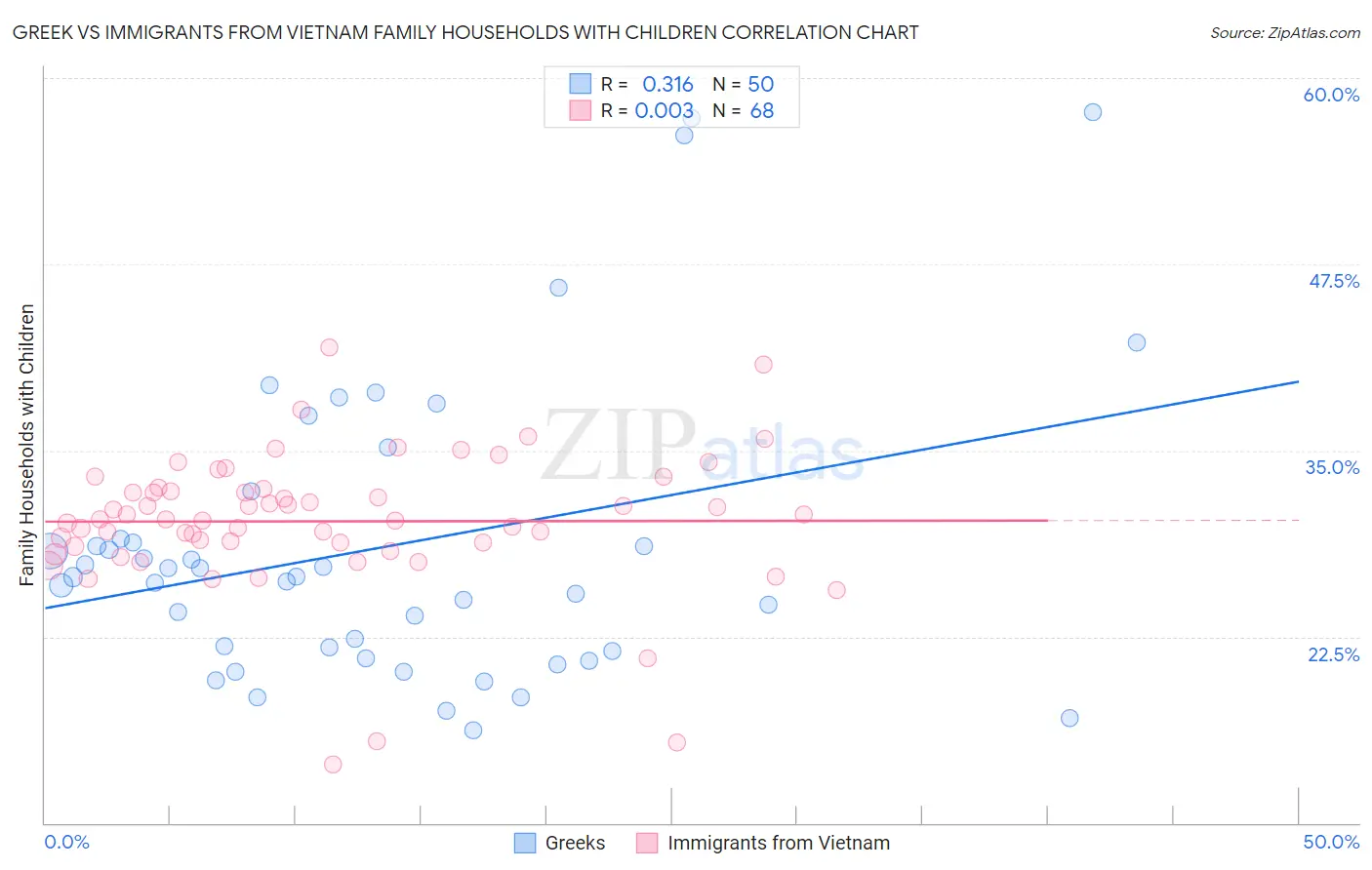 Greek vs Immigrants from Vietnam Family Households with Children