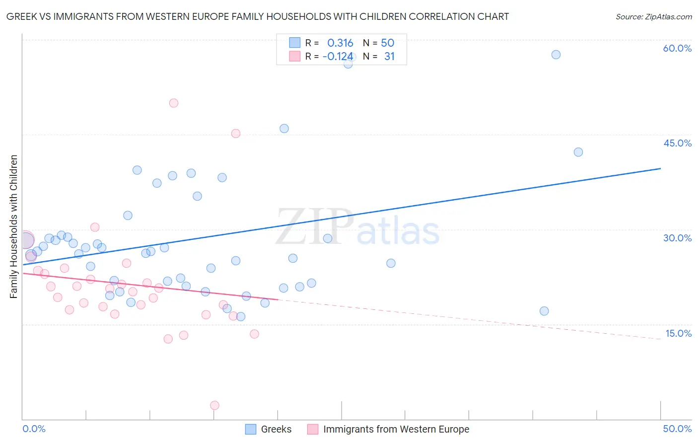 Greek vs Immigrants from Western Europe Family Households with Children