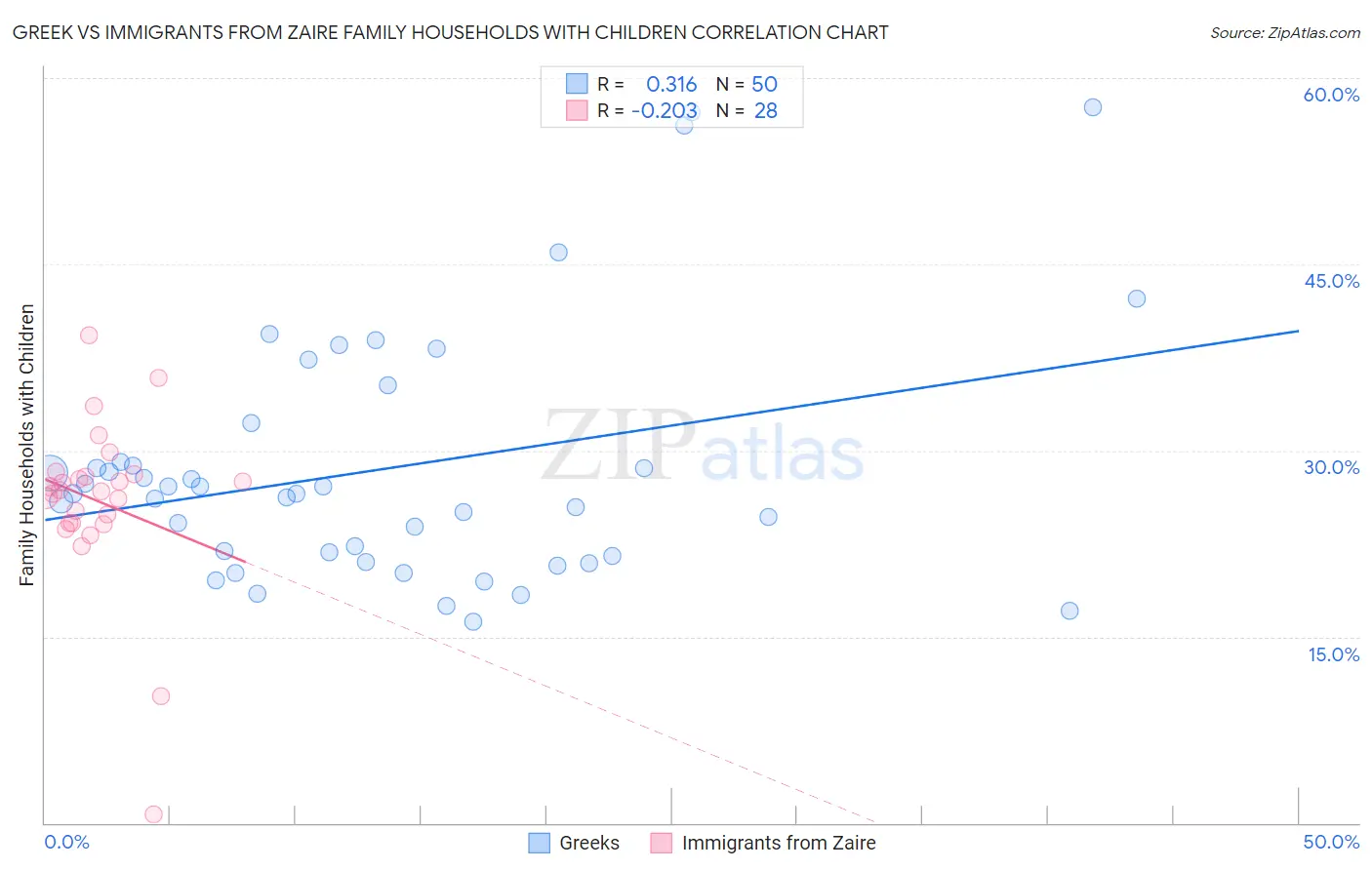 Greek vs Immigrants from Zaire Family Households with Children