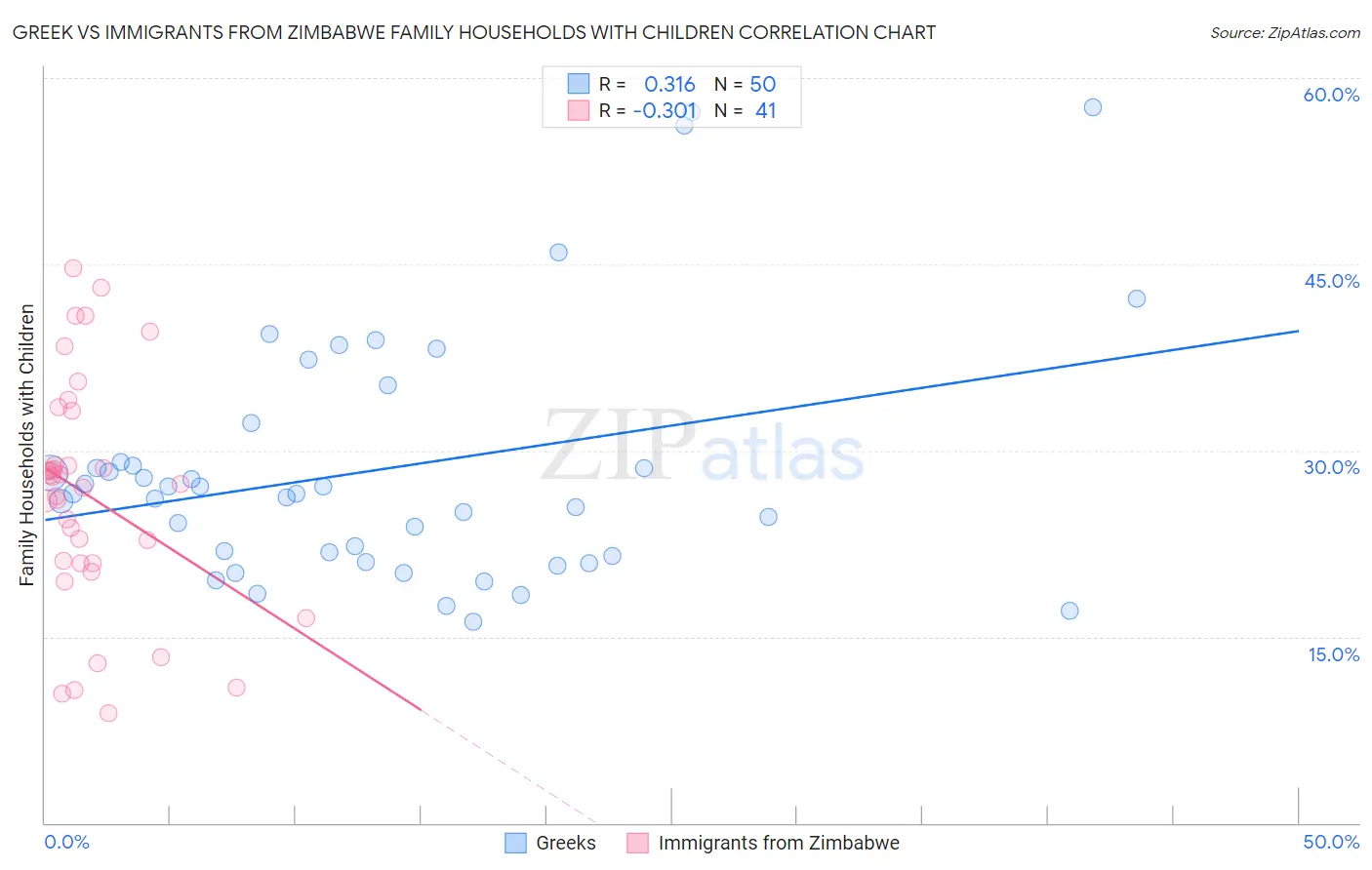 Greek vs Immigrants from Zimbabwe Family Households with Children