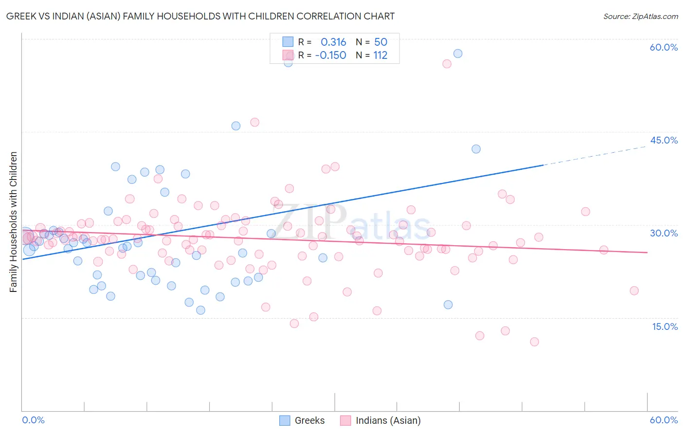 Greek vs Indian (Asian) Family Households with Children