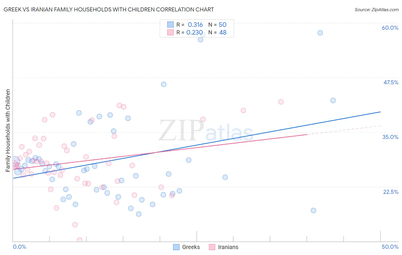 Greek vs Iranian Family Households with Children