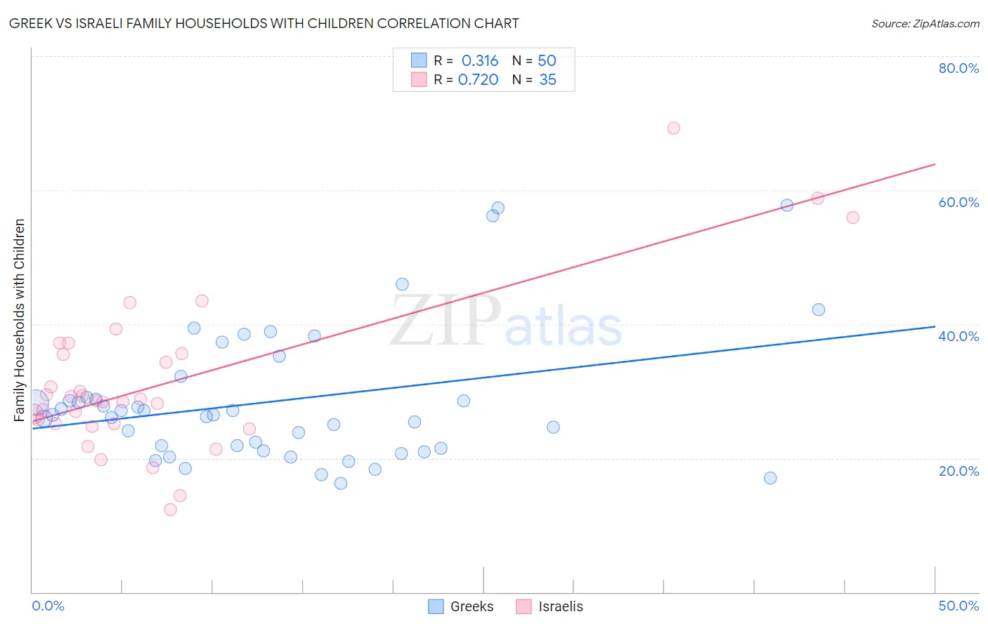 Greek vs Israeli Family Households with Children