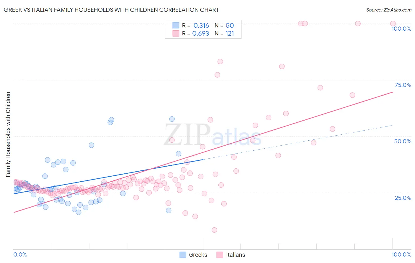 Greek vs Italian Family Households with Children