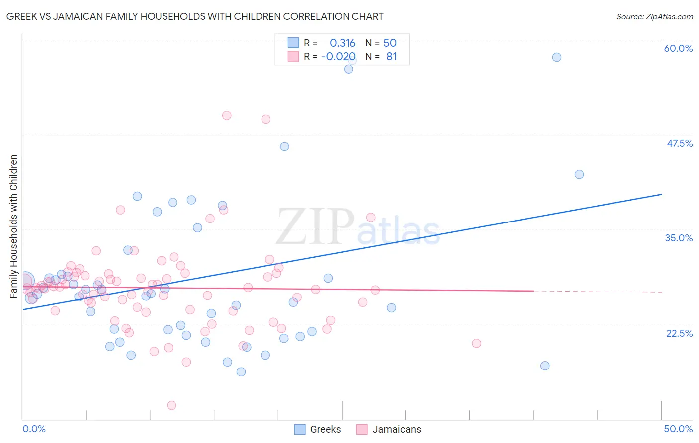 Greek vs Jamaican Family Households with Children