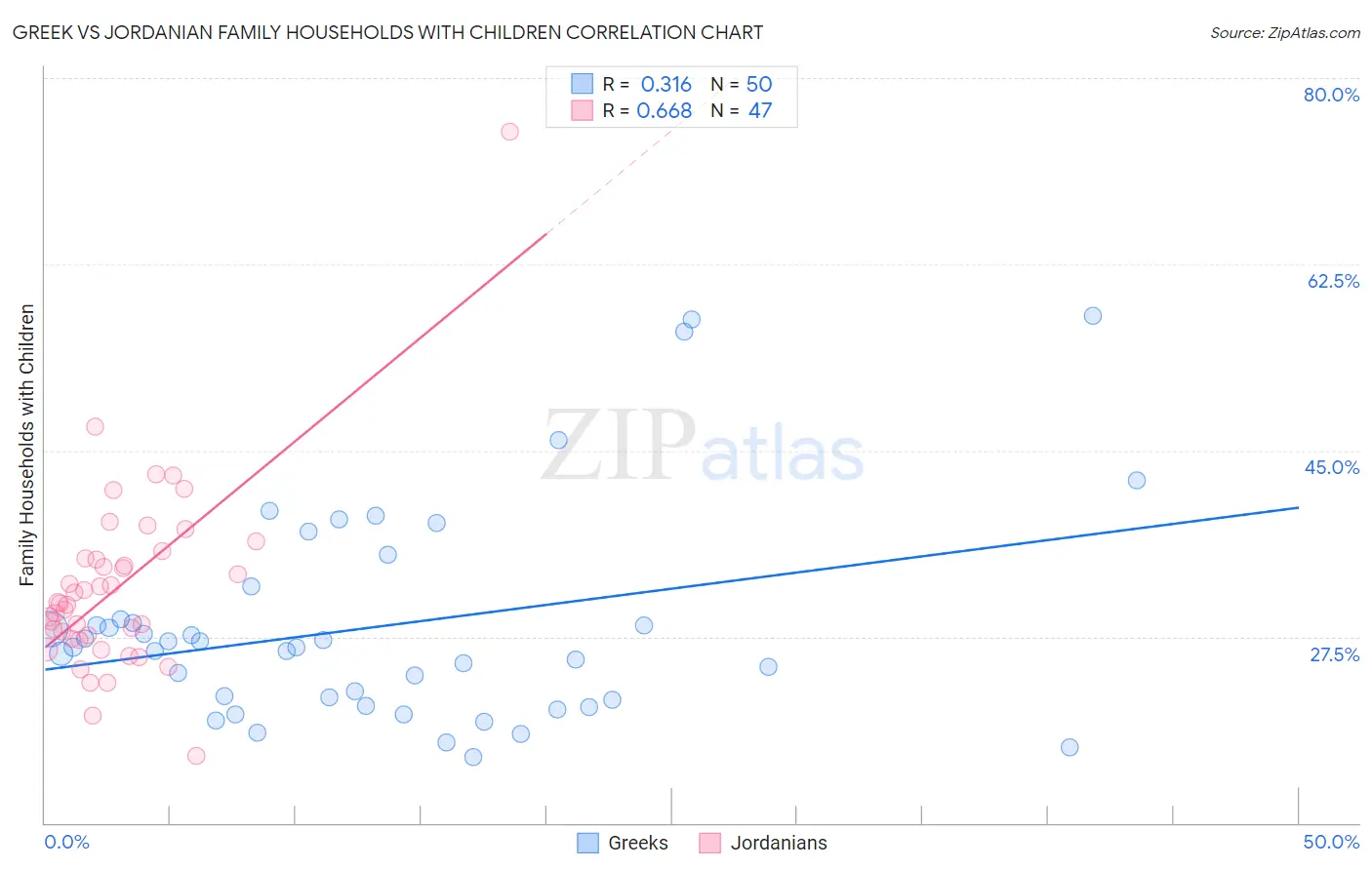 Greek vs Jordanian Family Households with Children