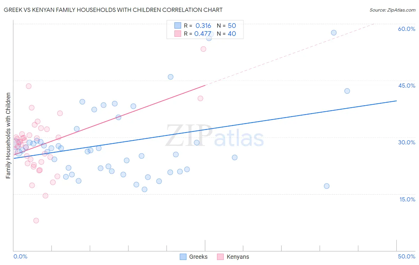 Greek vs Kenyan Family Households with Children