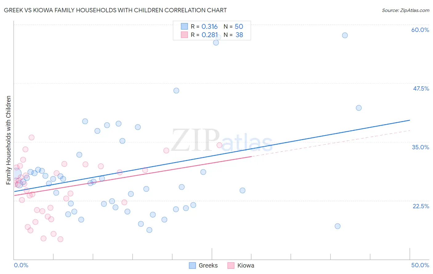 Greek vs Kiowa Family Households with Children