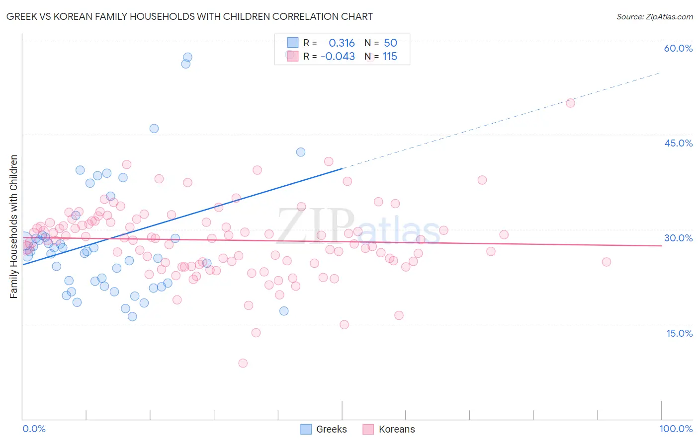 Greek vs Korean Family Households with Children
