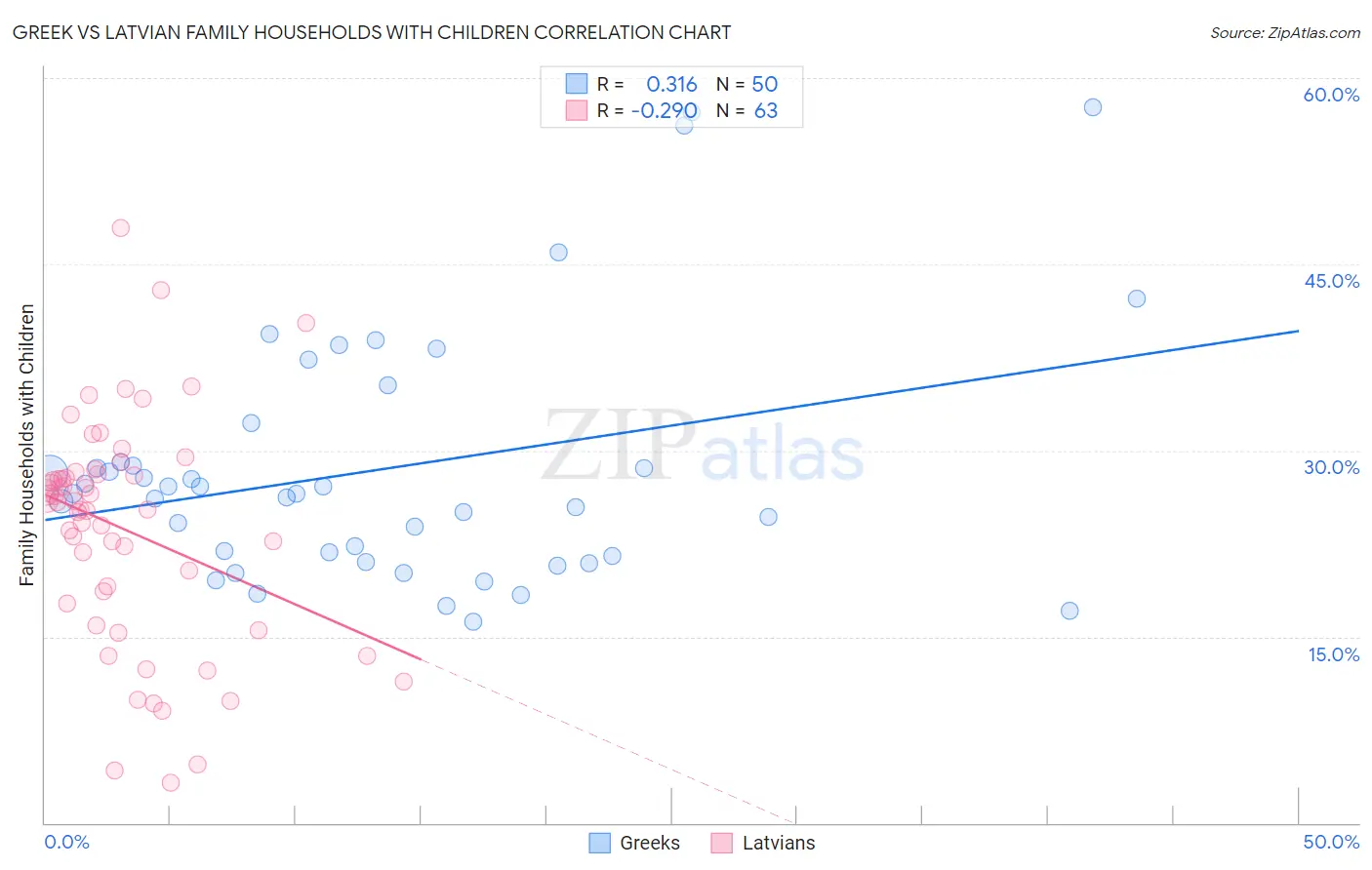 Greek vs Latvian Family Households with Children