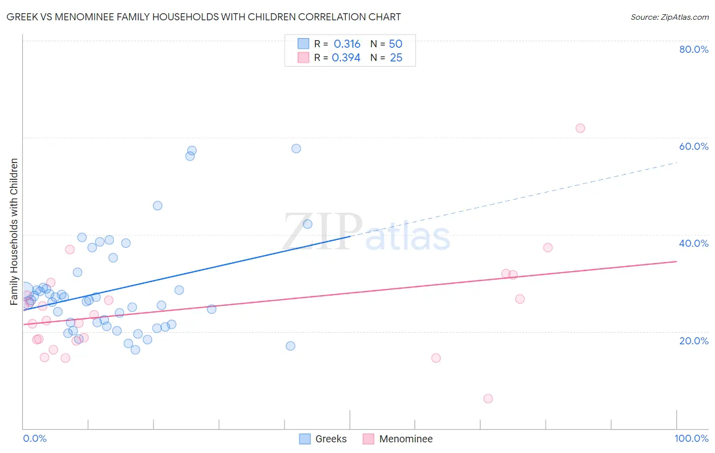 Greek vs Menominee Family Households with Children
