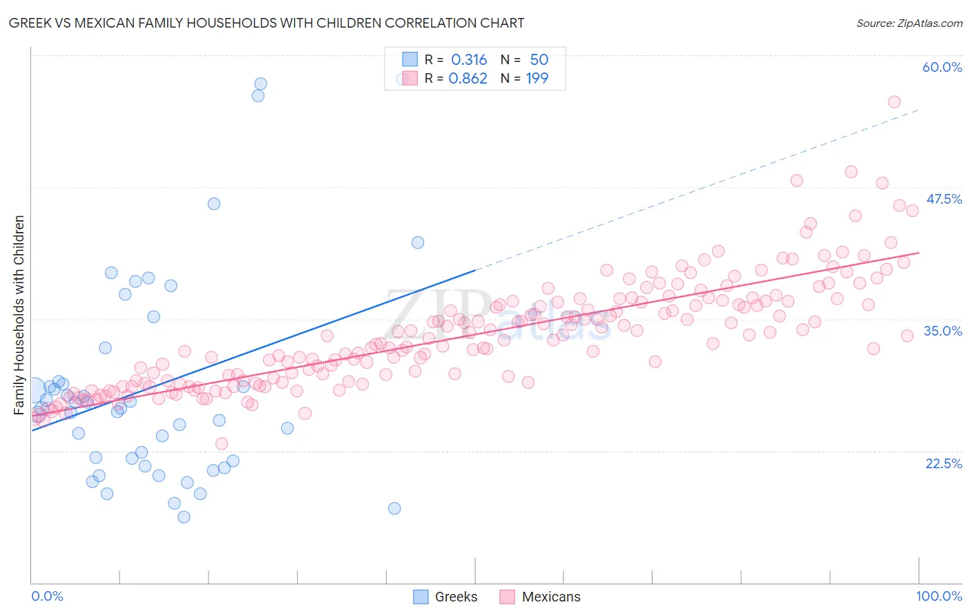 Greek vs Mexican Family Households with Children