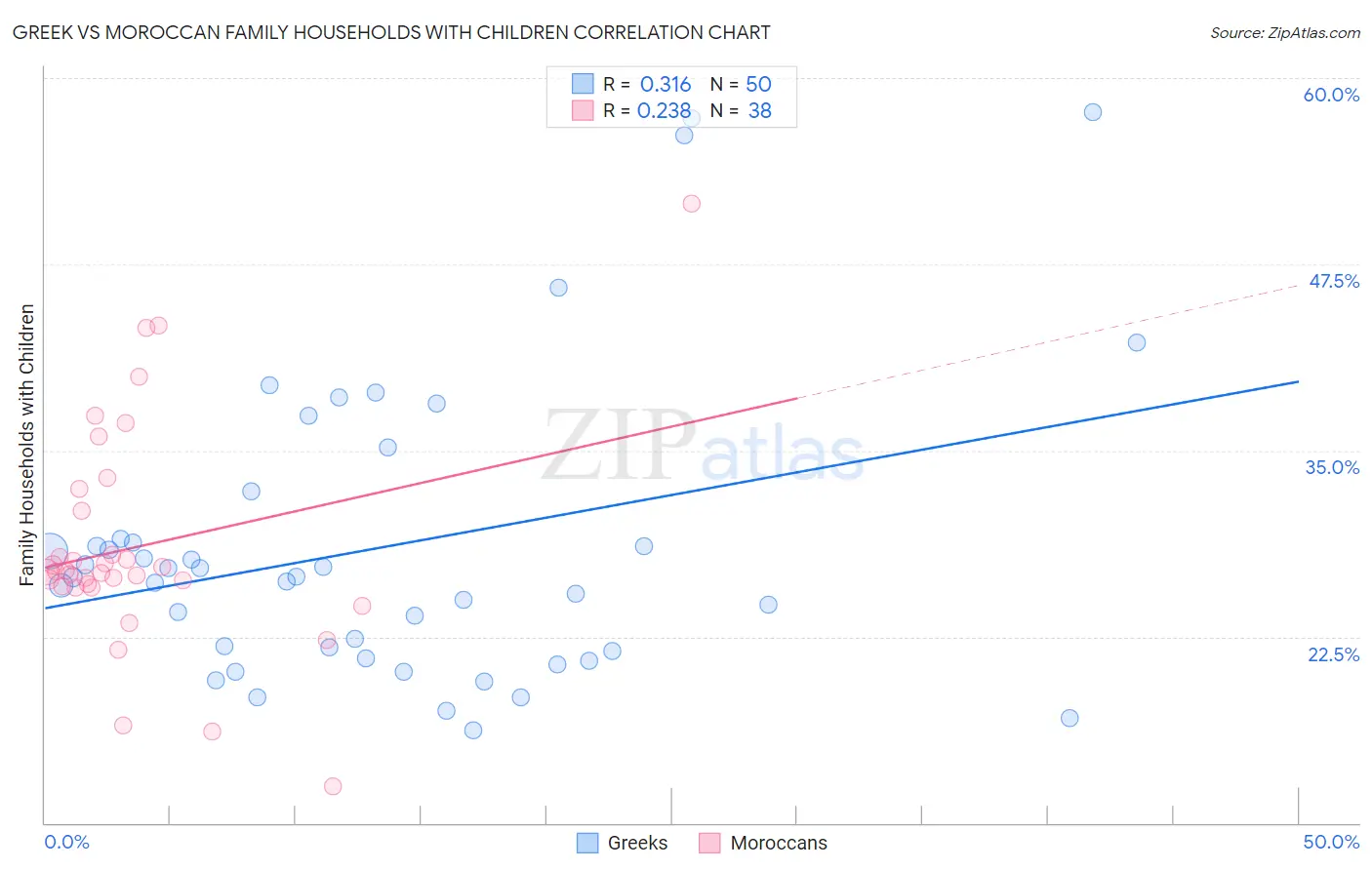 Greek vs Moroccan Family Households with Children