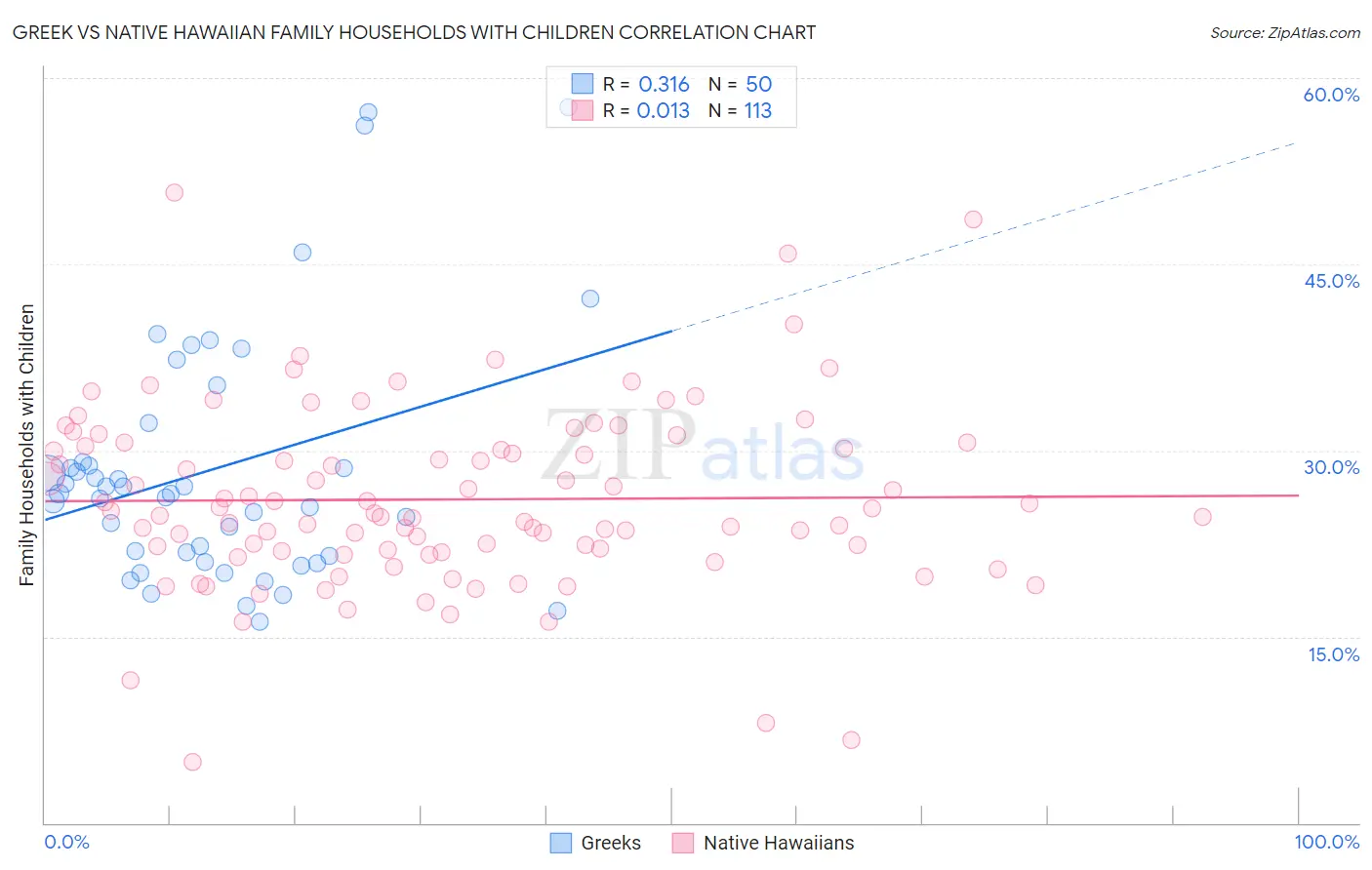 Greek vs Native Hawaiian Family Households with Children