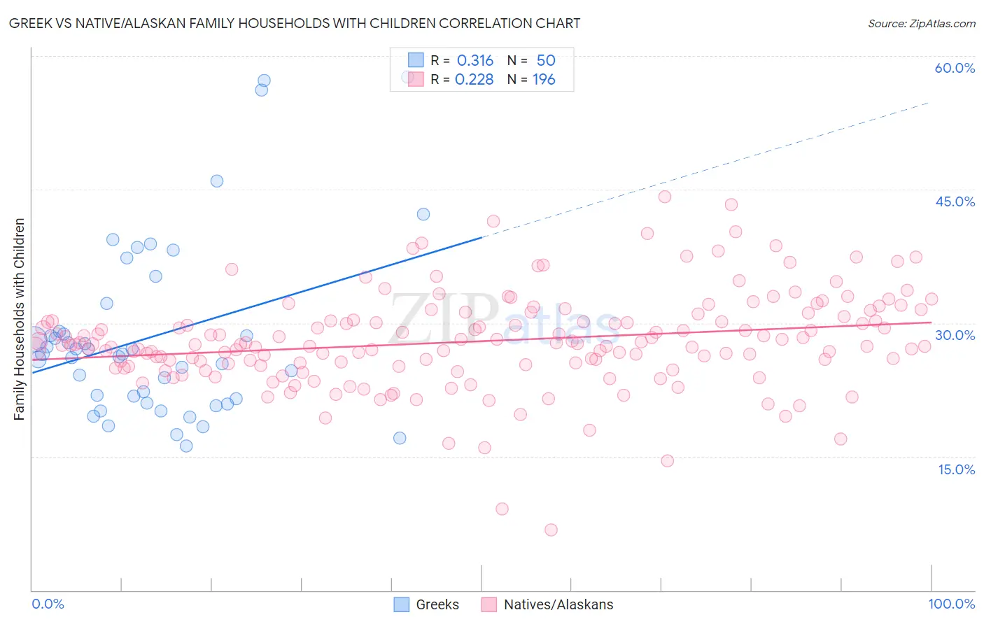 Greek vs Native/Alaskan Family Households with Children