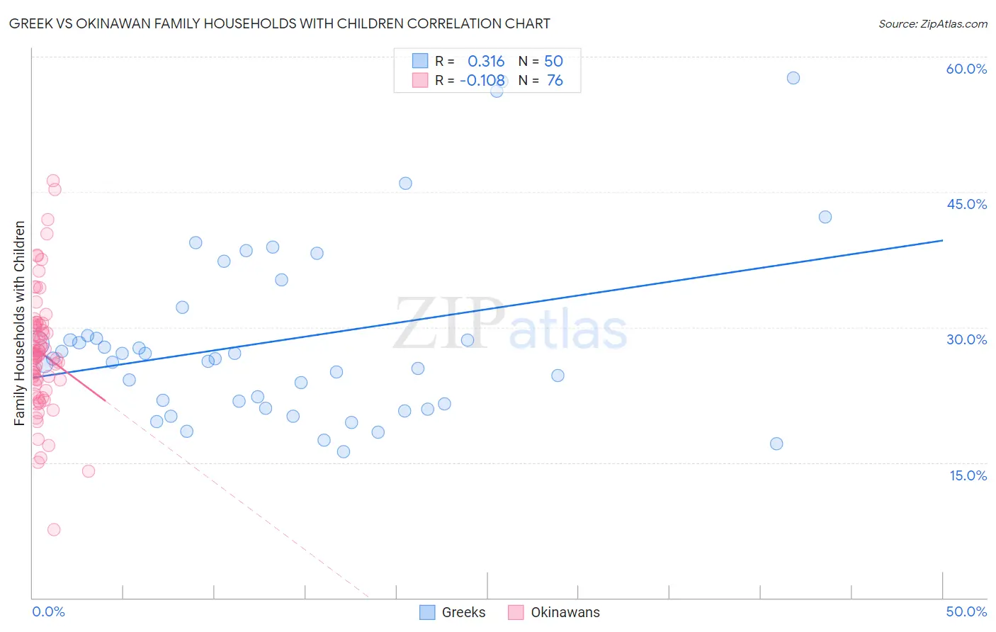 Greek vs Okinawan Family Households with Children