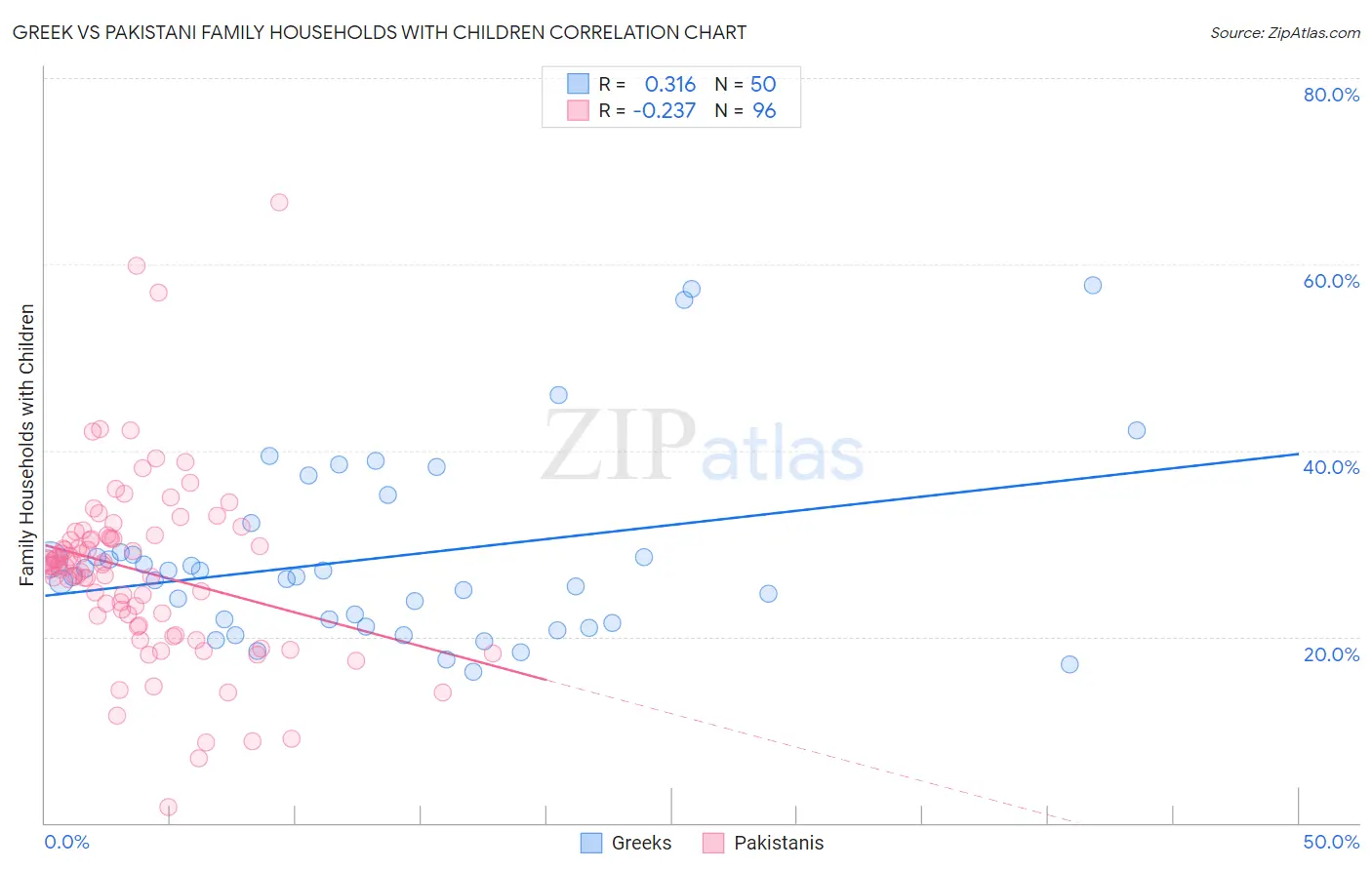 Greek vs Pakistani Family Households with Children