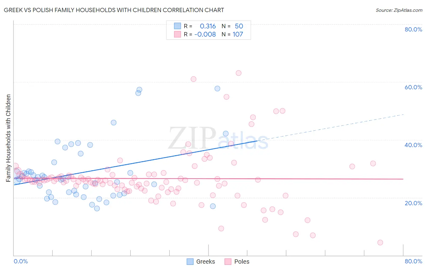 Greek vs Polish Family Households with Children