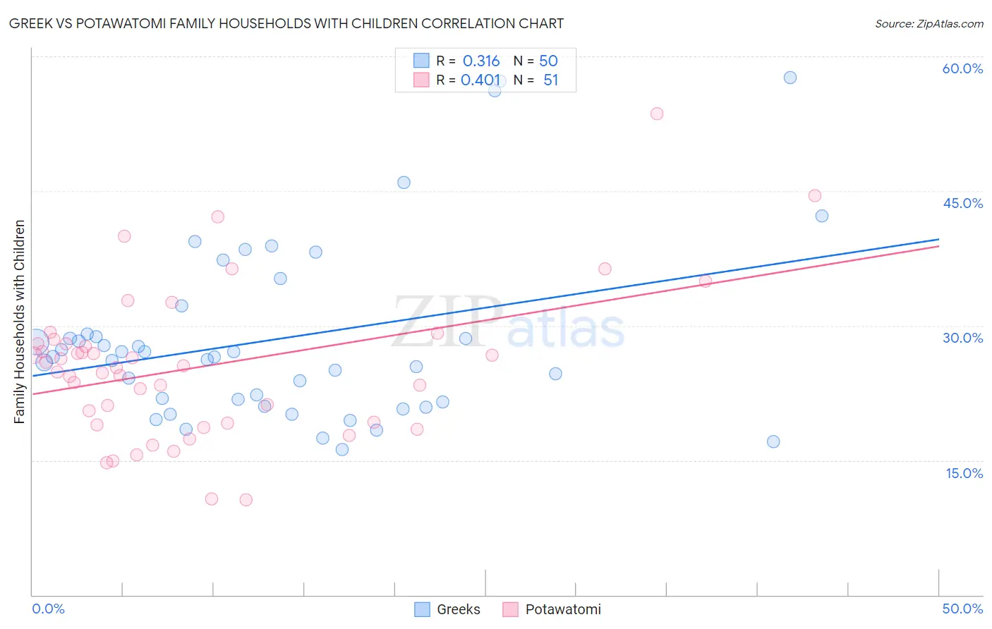 Greek vs Potawatomi Family Households with Children