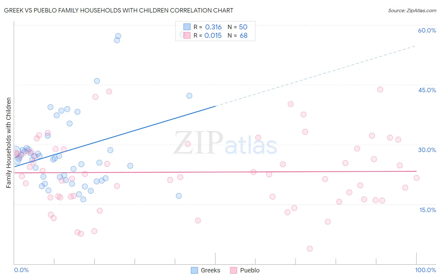 Greek vs Pueblo Family Households with Children