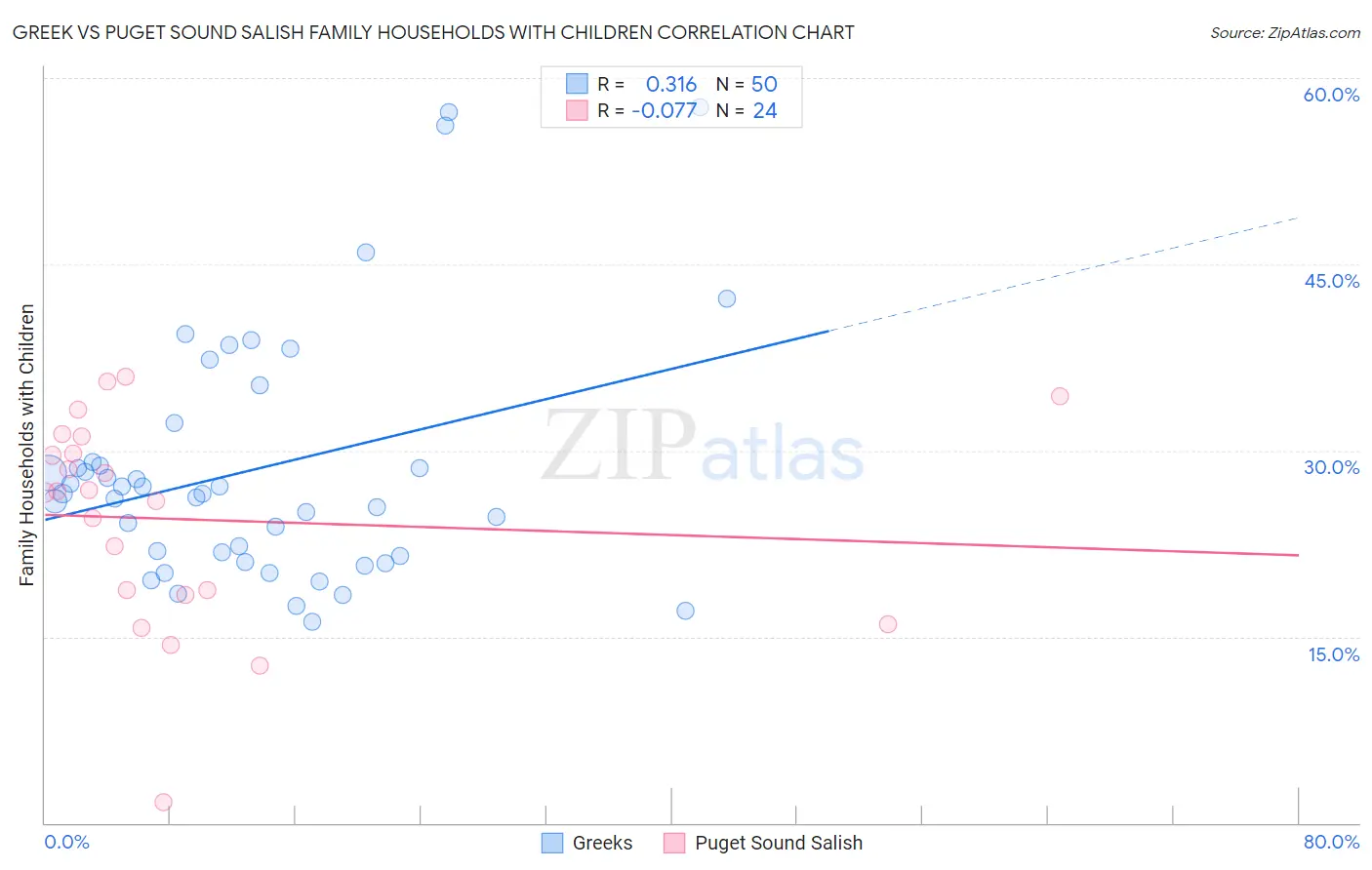 Greek vs Puget Sound Salish Family Households with Children
