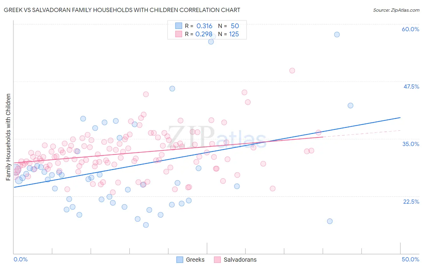 Greek vs Salvadoran Family Households with Children