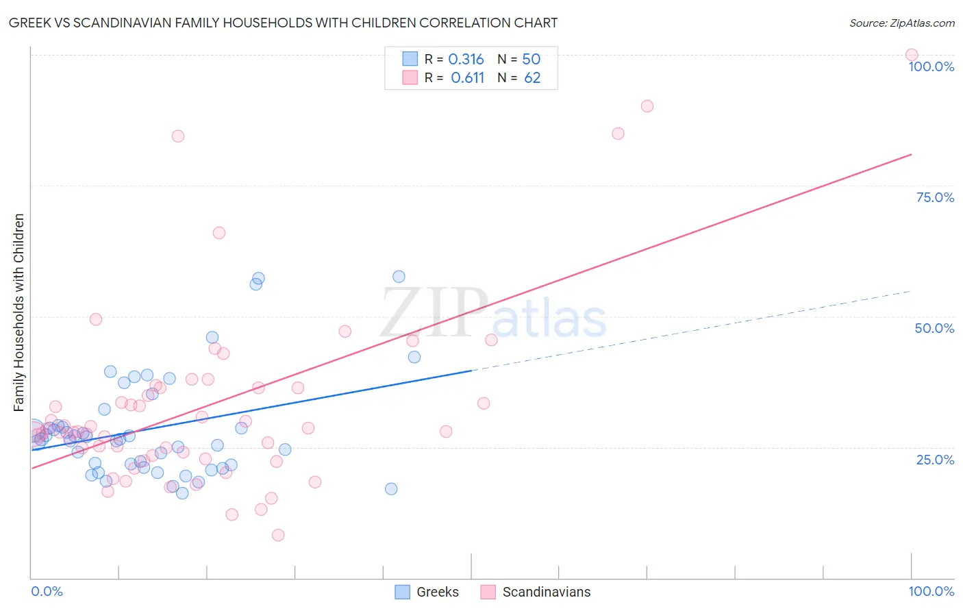 Greek vs Scandinavian Family Households with Children
