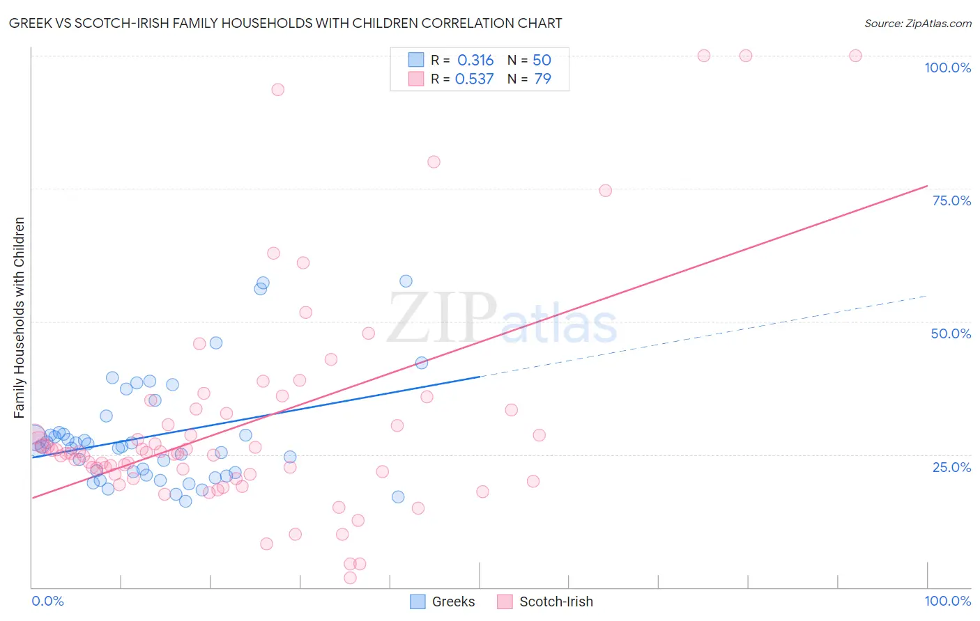 Greek vs Scotch-Irish Family Households with Children