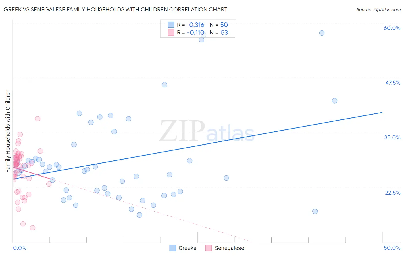 Greek vs Senegalese Family Households with Children