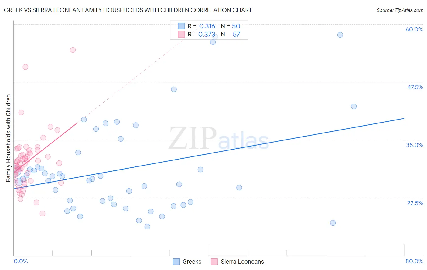 Greek vs Sierra Leonean Family Households with Children