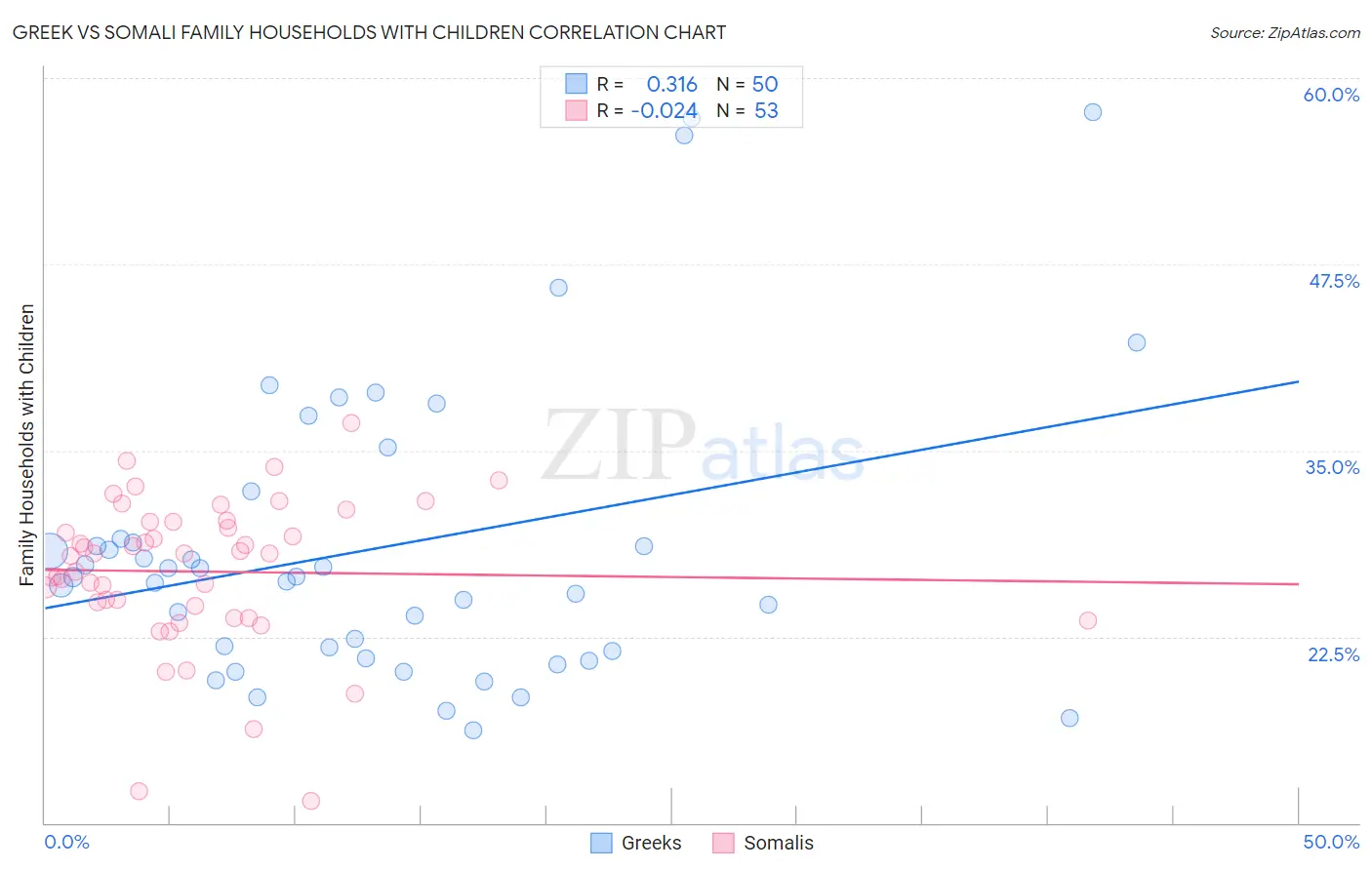 Greek vs Somali Family Households with Children