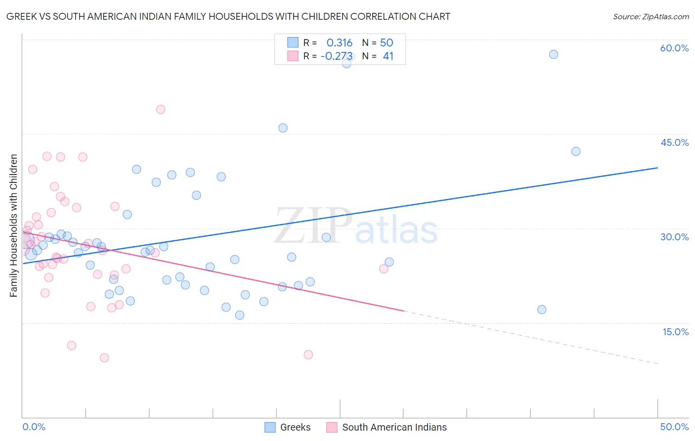 Greek vs South American Indian Family Households with Children