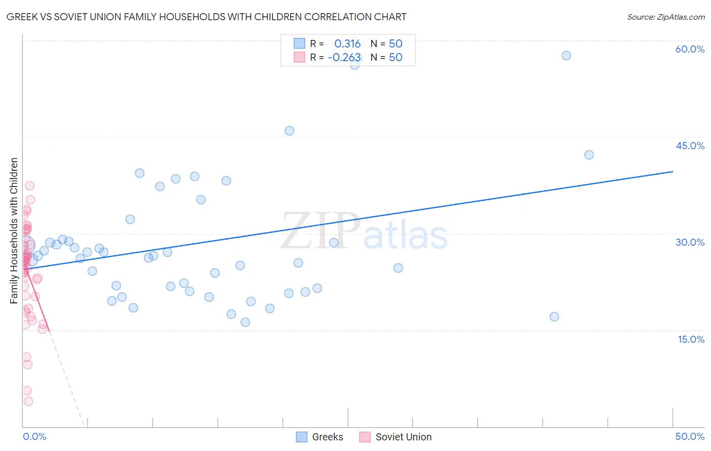Greek vs Soviet Union Family Households with Children