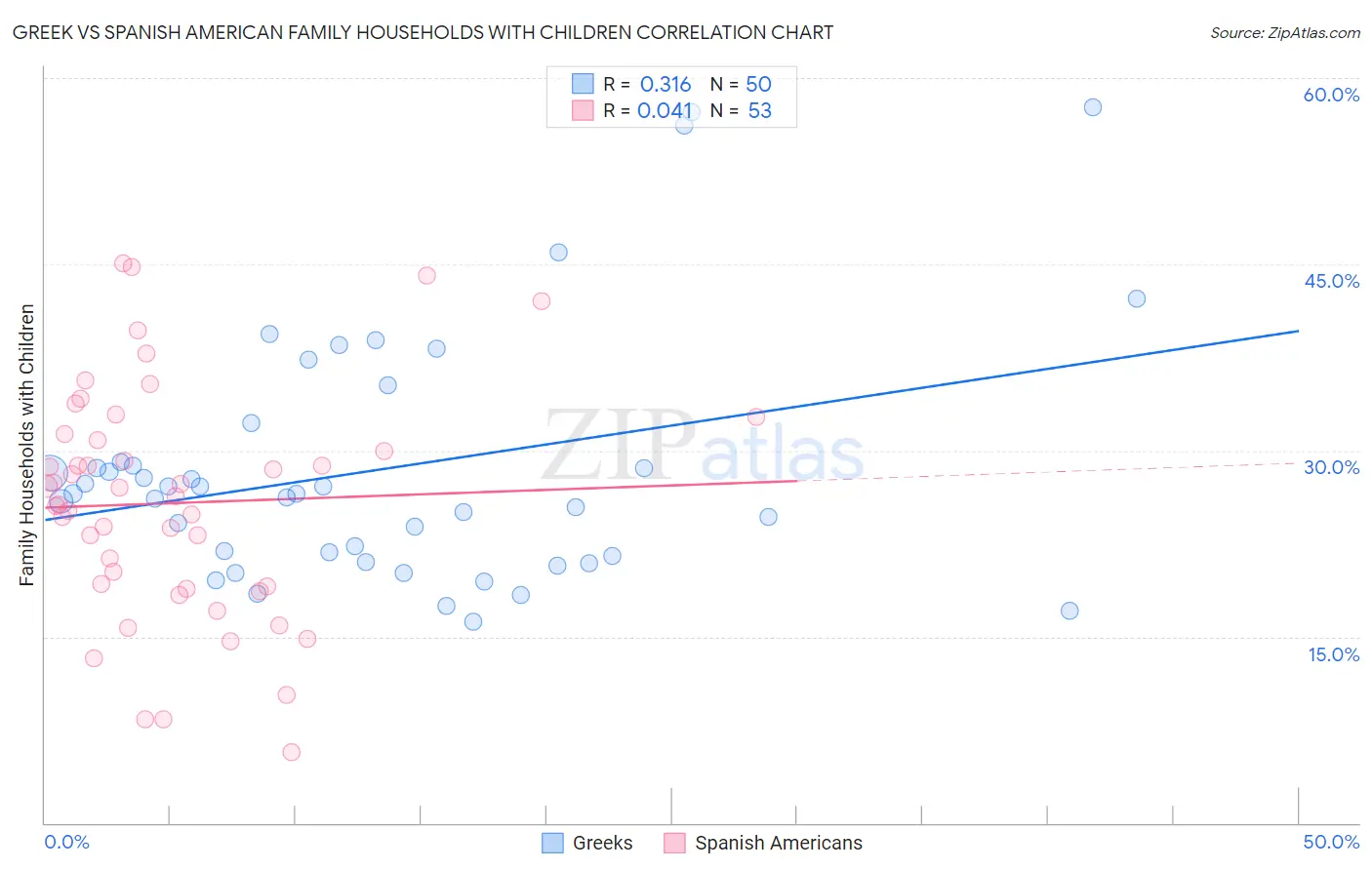 Greek vs Spanish American Family Households with Children