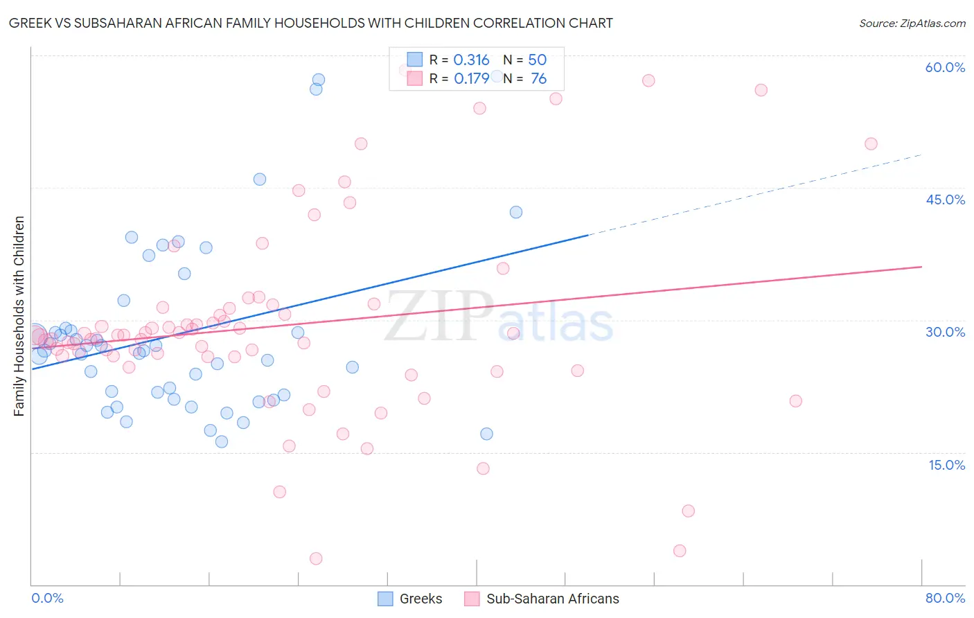 Greek vs Subsaharan African Family Households with Children