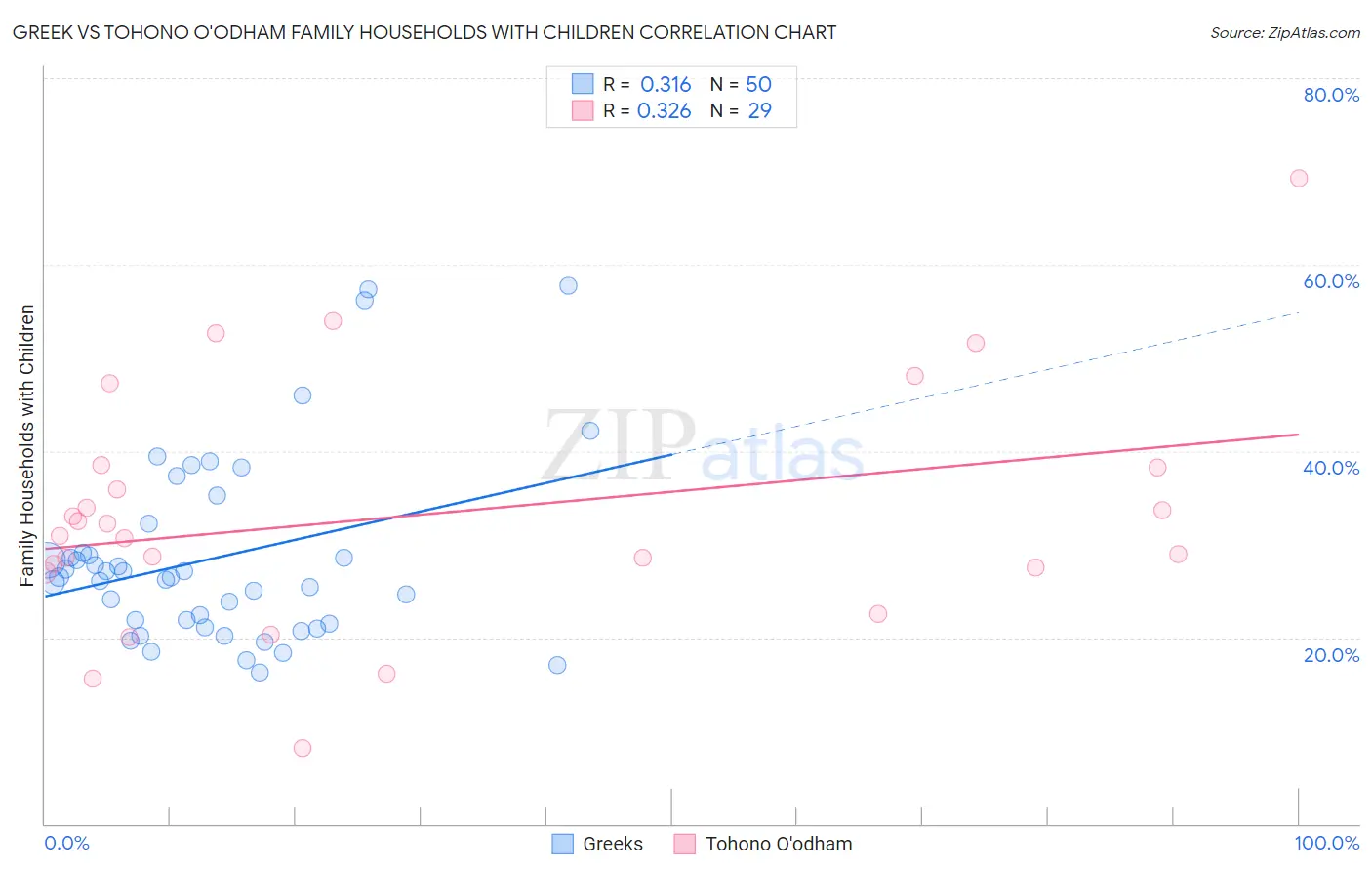 Greek vs Tohono O'odham Family Households with Children