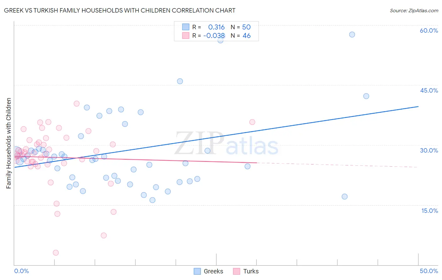 Greek vs Turkish Family Households with Children