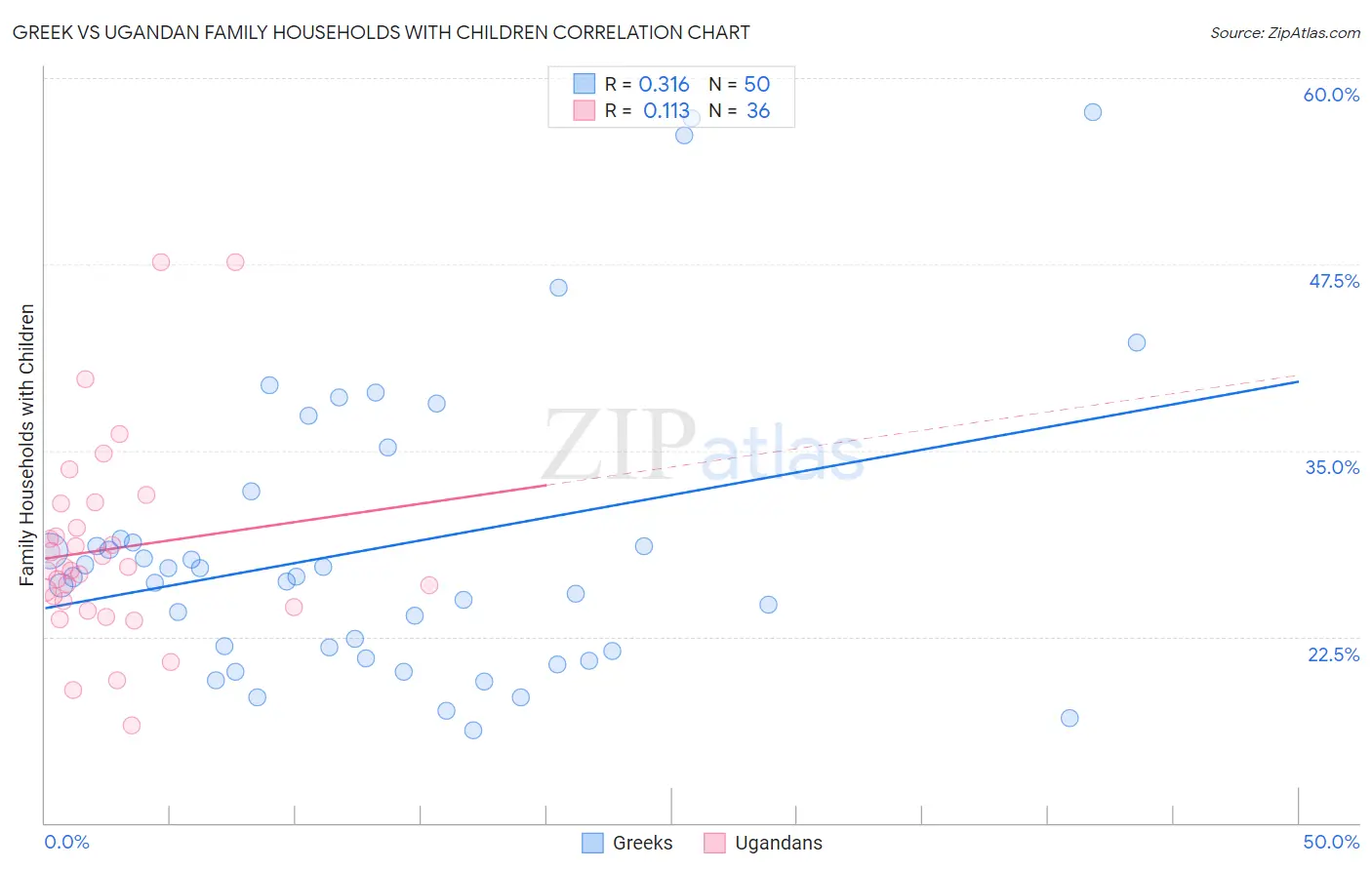 Greek vs Ugandan Family Households with Children