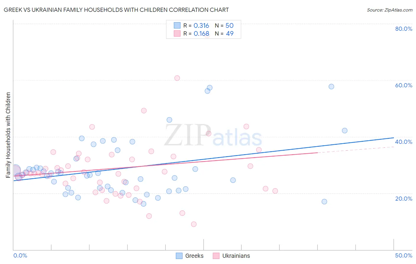 Greek vs Ukrainian Family Households with Children