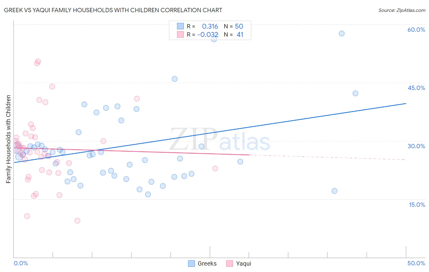 Greek vs Yaqui Family Households with Children