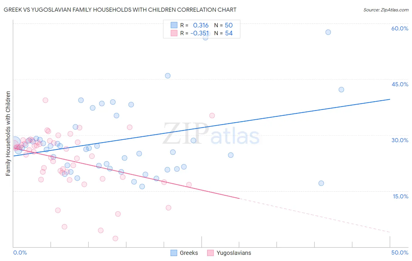 Greek vs Yugoslavian Family Households with Children