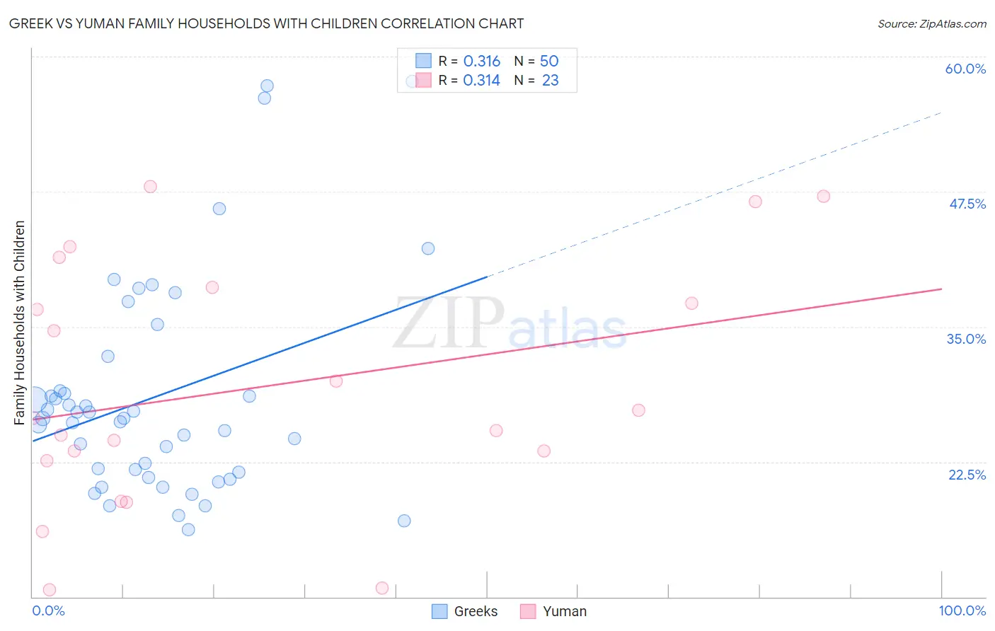 Greek vs Yuman Family Households with Children