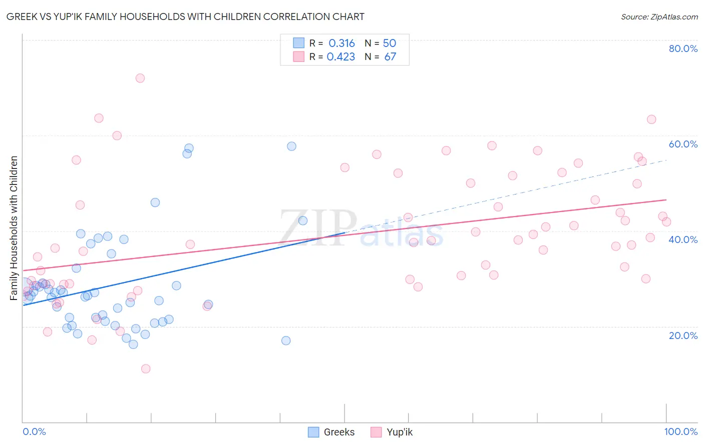 Greek vs Yup'ik Family Households with Children