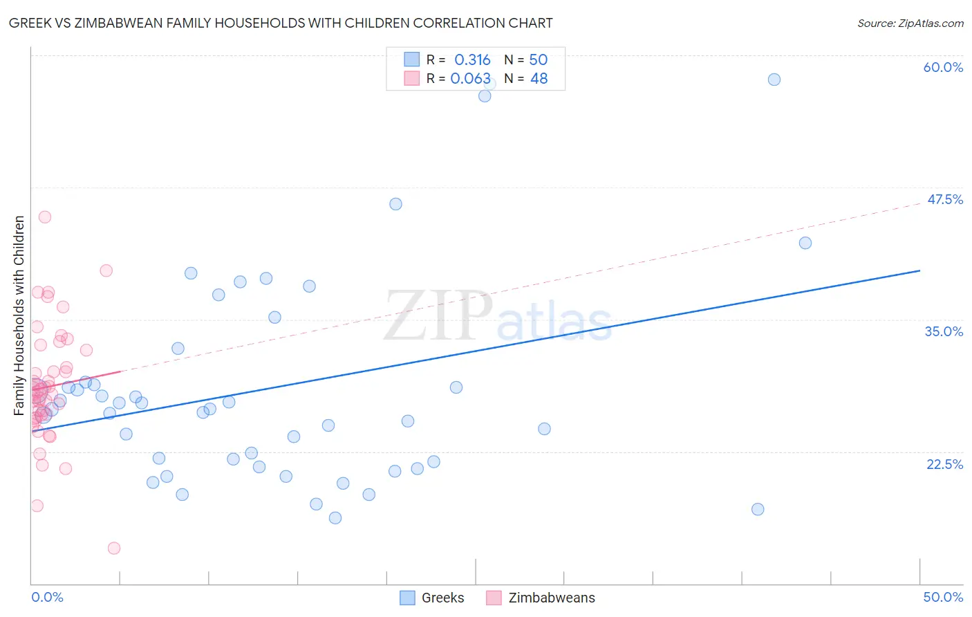 Greek vs Zimbabwean Family Households with Children
