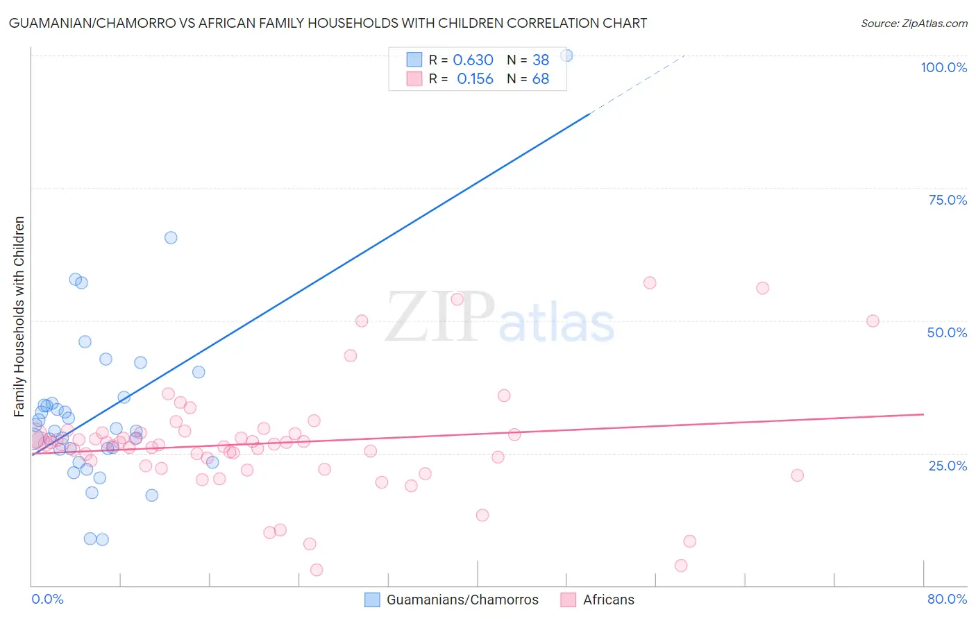 Guamanian/Chamorro vs African Family Households with Children