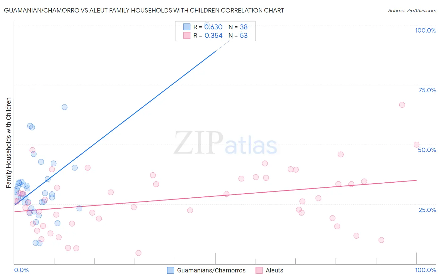 Guamanian/Chamorro vs Aleut Family Households with Children