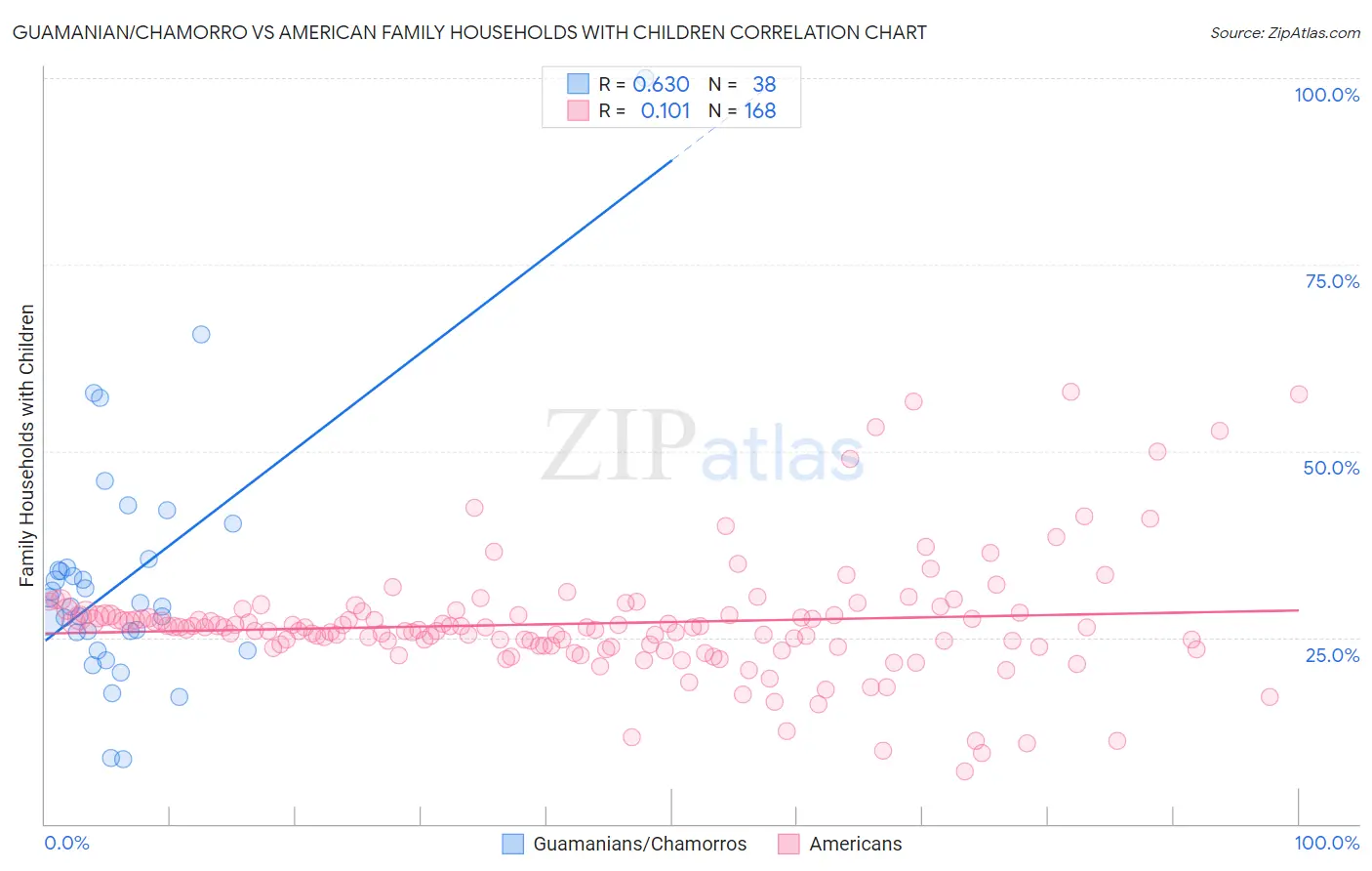 Guamanian/Chamorro vs American Family Households with Children